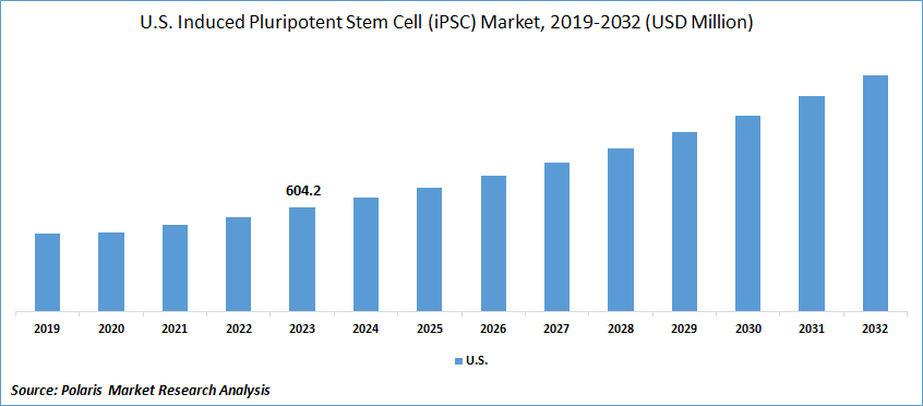 U.S. Induced Pluripotent Stem Cell (iPSC) Market Share